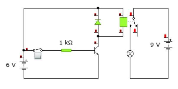 A relay driven by a transistor: a 6 V control circuit with a switch, 1 kΩ base resistor and transistor energises the relay coil, with a flyback diode in reverse bias across the coil; the relay contacts switch a lamp in a separate 9 V circuit